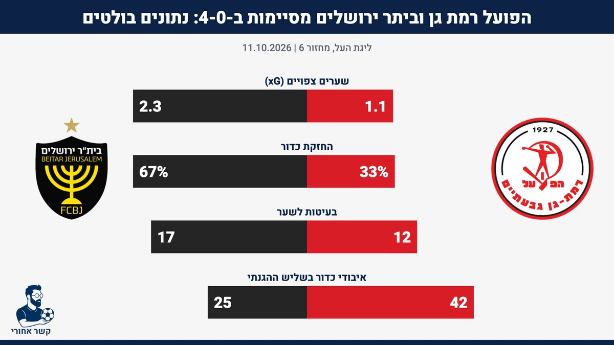 נתונים בולטים: הפועל רמת גן מול בית״ר ירושלים