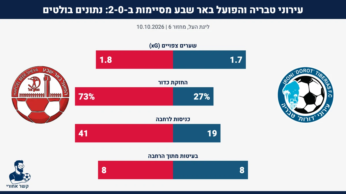 נתונים בולטים: עירוני טבריה מול הפועל באר שבע