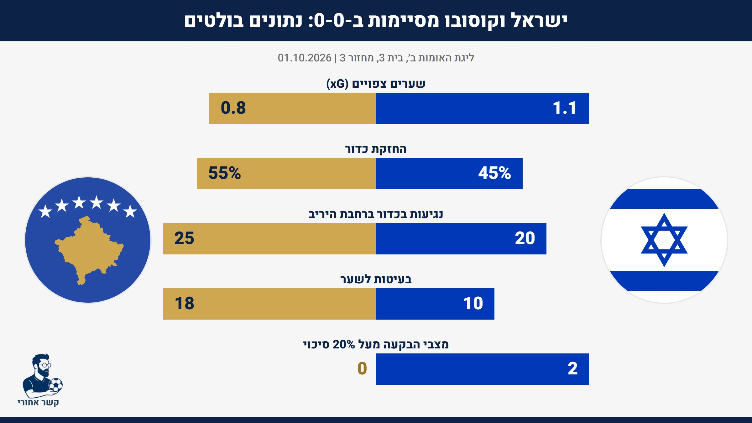 נתונים בולטים: ישראל מול קוסובו