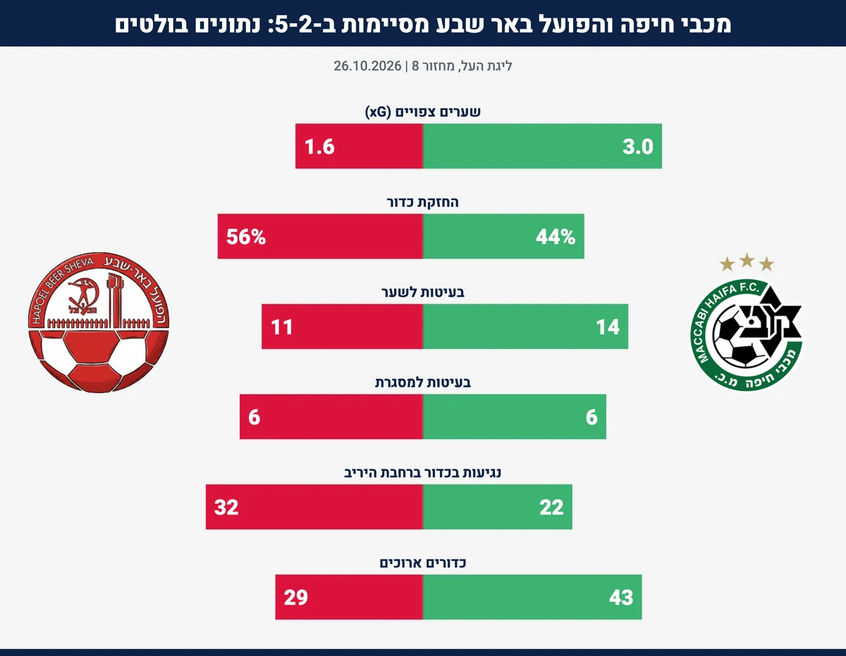 נתונים בולטים: מכבי חיפה מול הפועל באר שבע