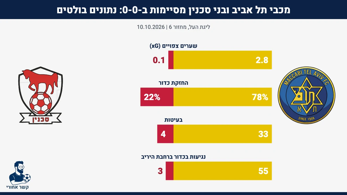 נתונים בולטים: מכבי תל אביב מול בני סכנין