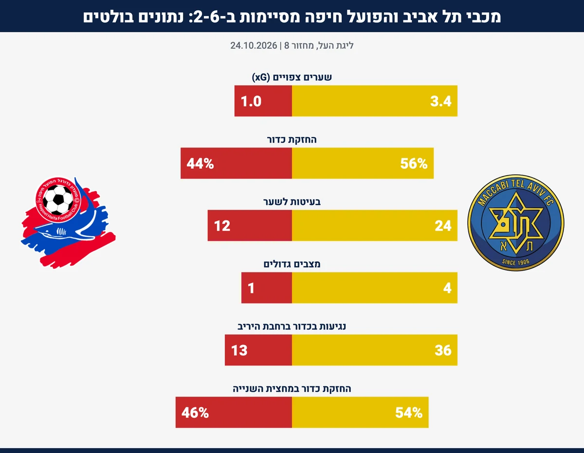 נתונים בולטים: מכבי תל אביב מול הפועל חיפה