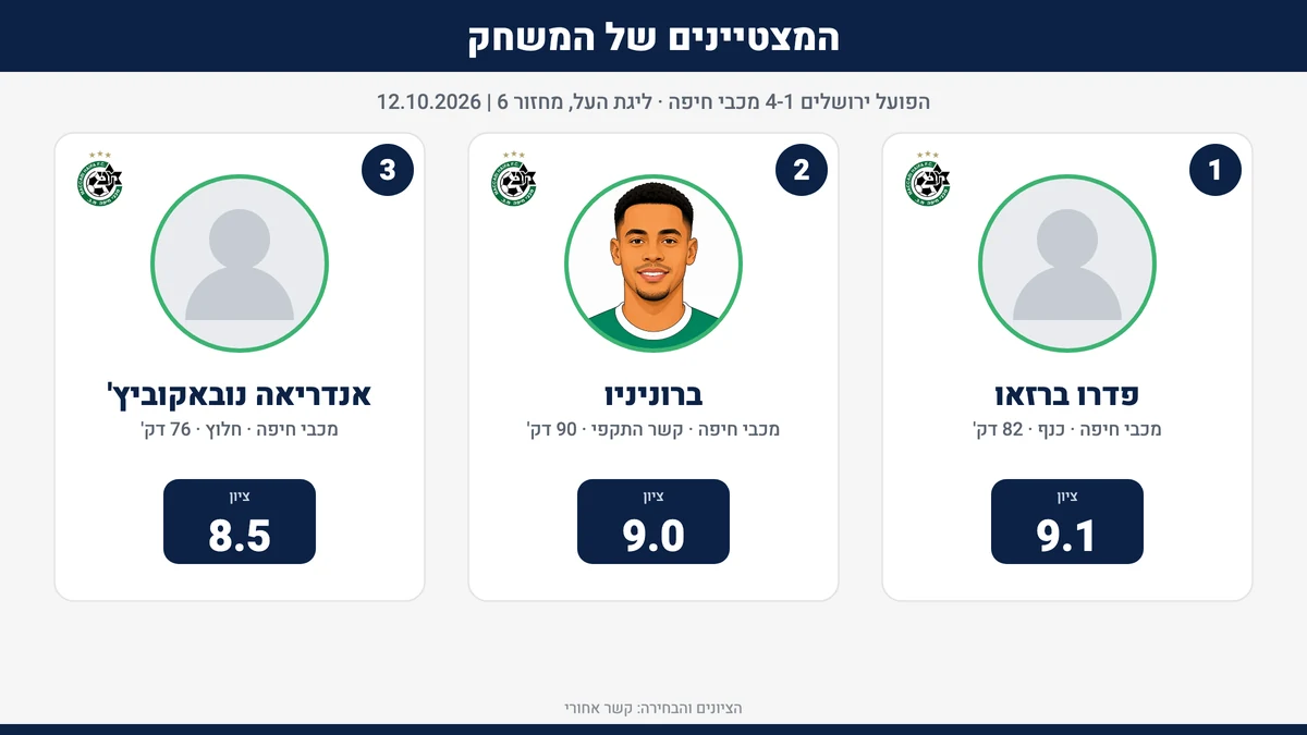 המצטיינים של המשחק: הפועל ירושלים מול מכבי חיפה