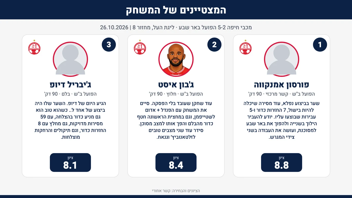 המצטיינים של המשחק: מכבי חיפה מול הפועל באר שבע